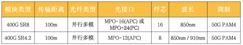 SR4.2的主要优点是可以继续使用现有的光纤资源