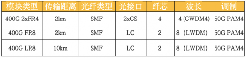 光模块在两个CS连接器上提供2x200G信号。