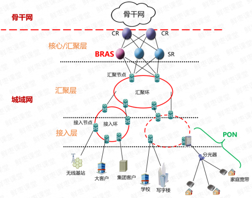 BRAS一般部署在城域网的核心层