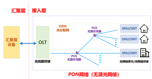 （关于PON，详细看这里：链接）