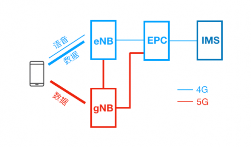 5G NR仅支持尽力而为的数据传输。