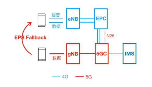 EPS Fallback（SA组网）