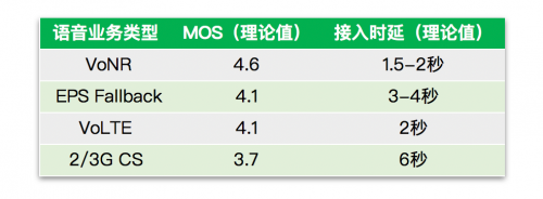 接入时延高达6秒以上