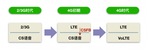 有必要回顾一下移动网络语音业务演进史。