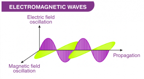 电磁波的图形表示