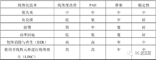 这几个技术对线性度的改善就比较有限。