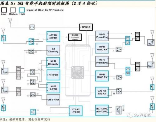 智能手机将采用 2 发射 4 接收方案