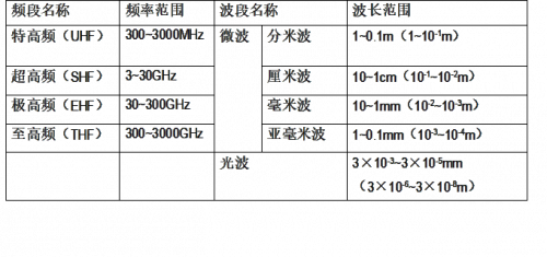 无线通信使用的电磁波频率范围和波段（续）