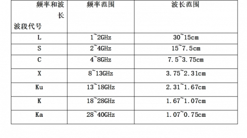表1-2 无线通信中所使用的部分微波波段的名称
