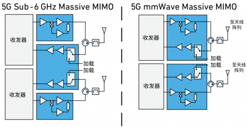 图 4-1 ：5G 大规模 MIMO 射频前端框图。
