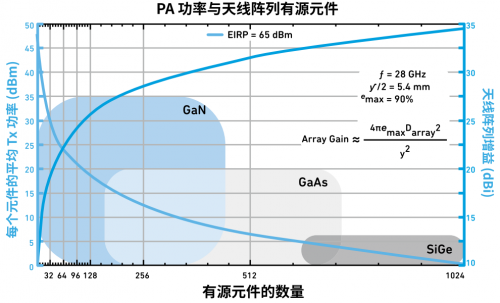 图 4-2 ：天线阵列元件数量和 RFFE 工艺技术之间的权衡。