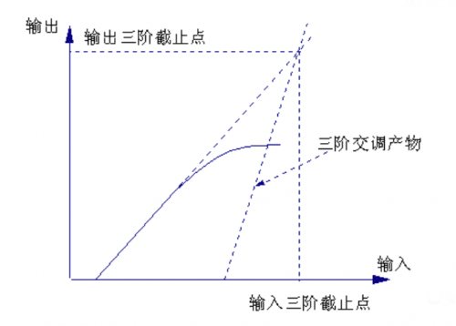 因为在这时早已超过微波单元电路的承受能力