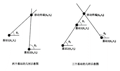 图 5  AOA 定位示意图