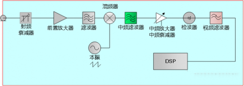 頻譜儀和接收機