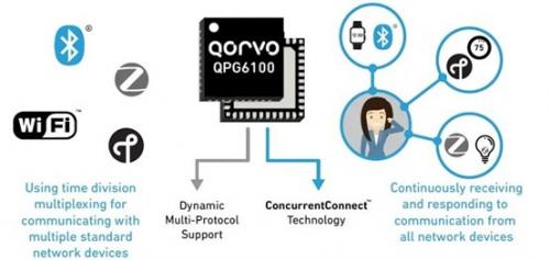 Qorvo ConcurrentConnect™ 技术
