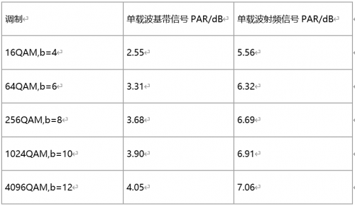 QAM调制的峰均比(PAR)估算