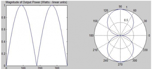 一文看懂极化天线 - RF技术社区