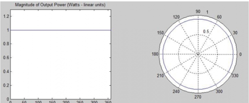 一文看懂极化天线 - RF技术社区