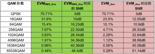 5G NR调制