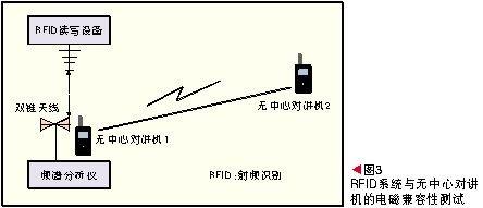 RFID系统的电磁兼容性应用