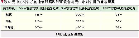 RFID系统的电磁兼容性应用