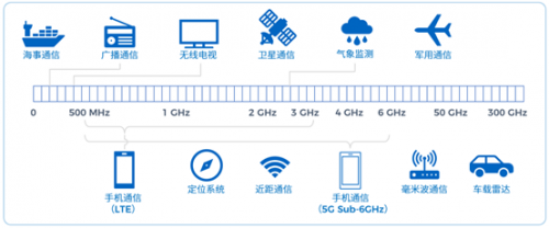 5G射频前端模组