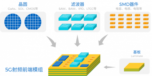 5G射频前端模组