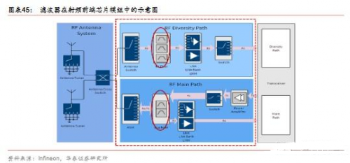 射频, RF, 滤波器