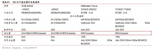 射频, RF, 滤波器