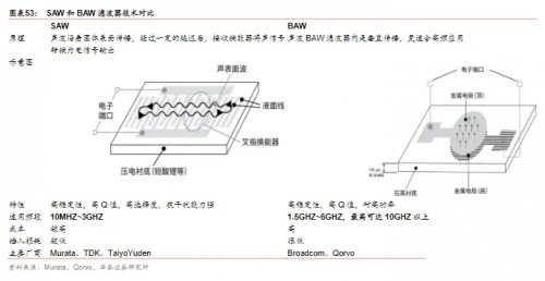 射频, RF, 滤波器