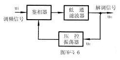 射頻, RF, 鎖相環