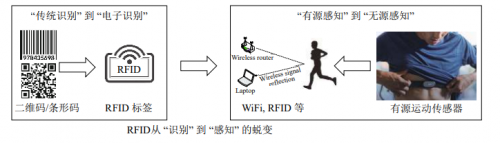 RF  射频  RFID