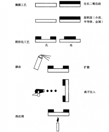 RF, 射频, 晶圆制造