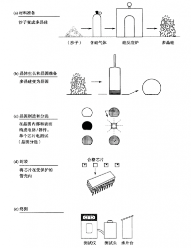 RF, 射频, 晶圆制造