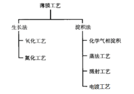 RF, 射频, 晶圆制造