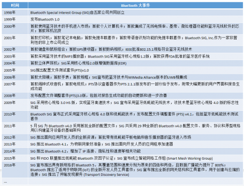 RF, 射频, 蓝牙
