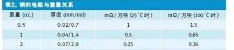 RF, 射频, PCB