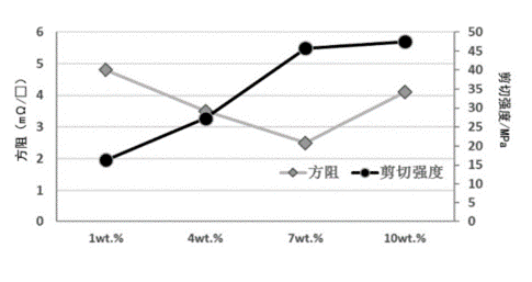 铜浆 LTCC 电子封装