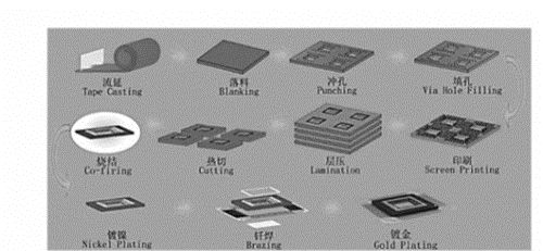 铜浆 LTCC 电子封装