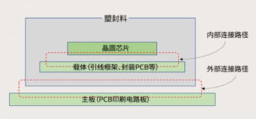 RF, 射频, 半导体