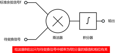 傅里叶变换