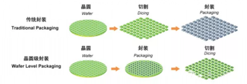 WLCSP晶圆级芯片封装技术