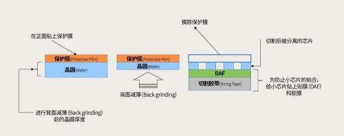 RF, 射频, 芯片划片