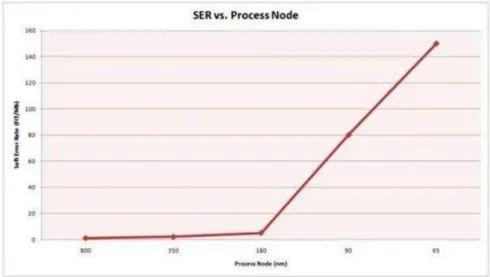 RF, 射频, SRAM