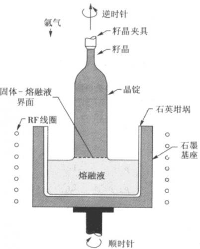 半导体原材料到抛光晶片的工艺流程