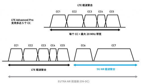 EN-DC多路复用器和载波聚合