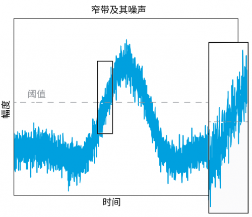 噪声如何影响窄带信号