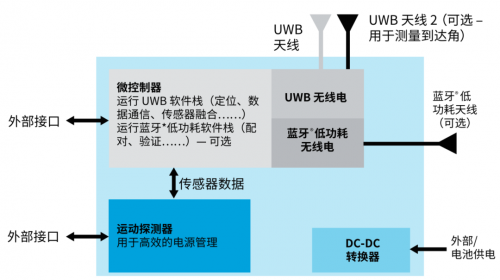 典型的UWB架构(锚点和标签)