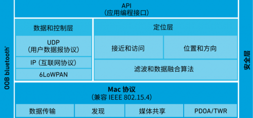Qorvo的UWB软件栈示例