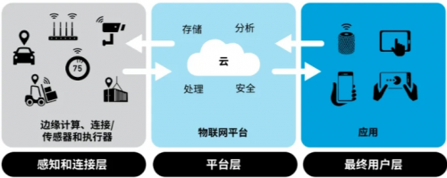 物联网的各层